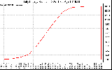 Solar PV/Inverter Performance Daily Energy Production