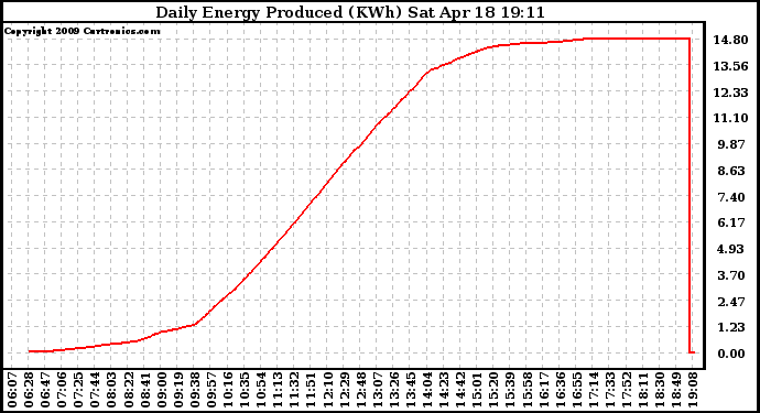 Solar PV/Inverter Performance Daily Energy Production