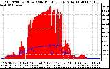 Solar PV/Inverter Performance Grid Power & Solar Radiation