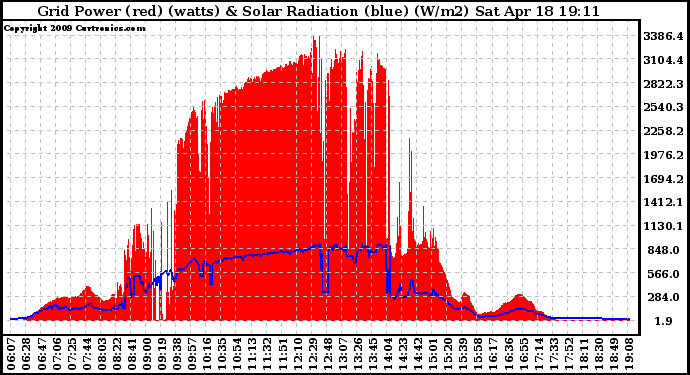 Solar PV/Inverter Performance Grid Power & Solar Radiation