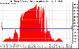 Solar PV/Inverter Performance Inverter Power Output