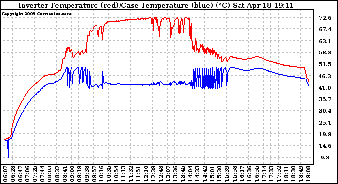 Solar PV/Inverter Performance Inverter Operating Temperature