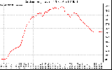 Solar PV/Inverter Performance Outdoor Temperature