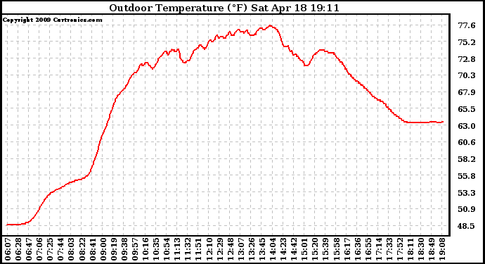 Solar PV/Inverter Performance Outdoor Temperature