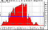 Solar PV/Inverter Performance Solar Radiation & Day Average per Minute