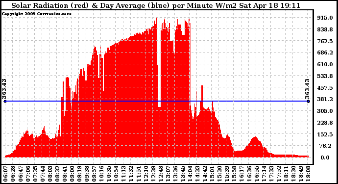 Solar PV/Inverter Performance Solar Radiation & Day Average per Minute