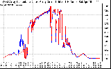 Solar PV/Inverter Performance Photovoltaic Panel Current Output