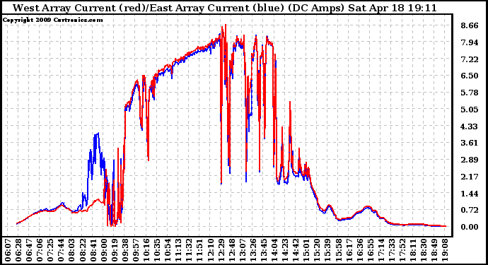 Solar PV/Inverter Performance Photovoltaic Panel Current Output