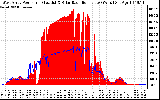 Solar PV/Inverter Performance West Array Power Output & Solar Radiation