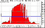 Solar PV/Inverter Performance West Array Actual & Average Power Output