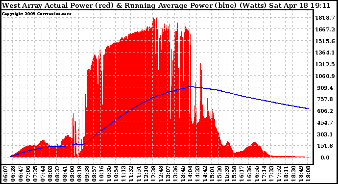 Solar PV/Inverter Performance West Array Actual & Running Average Power Output