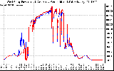 Solar PV/Inverter Performance Photovoltaic Panel Power Output