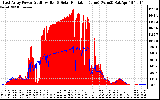 Solar PV/Inverter Performance East Array Power Output & Solar Radiation