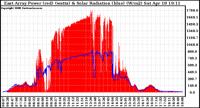 Solar PV/Inverter Performance East Array Power Output & Solar Radiation