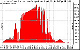 Solar PV/Inverter Performance East Array Actual & Average Power Output