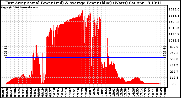 Solar PV/Inverter Performance East Array Actual & Average Power Output