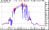 Solar PV/Inverter Performance PV Panel Power Output & Inverter Power Output