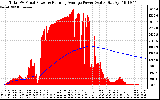 Solar PV/Inverter Performance Total PV Panel & Running Average Power Output