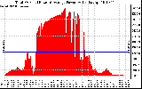 Solar PV/Inverter Performance Total PV Panel Power Output