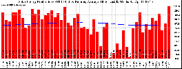 Milwaukee Solar Powered Home WeeklyProduction52RunningAvg