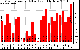 Solar PV/Inverter Performance Weekly Solar Energy Production Value