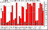 Solar PV/Inverter Performance Daily Solar Energy Production Value