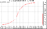 Solar PV/Inverter Performance Daily Energy Production