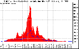 Solar PV/Inverter Performance Grid Power & Solar Radiation