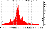 Solar PV/Inverter Performance Inverter Power Output