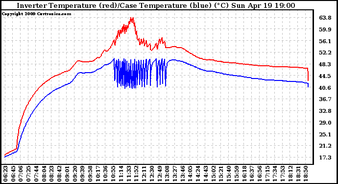 Solar PV/Inverter Performance Inverter Operating Temperature