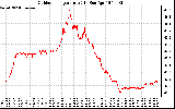 Solar PV/Inverter Performance Outdoor Temperature