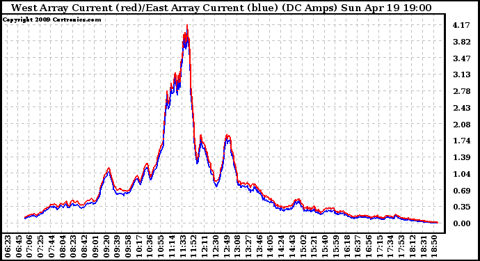 Solar PV/Inverter Performance Photovoltaic Panel Current Output