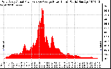 Solar PV/Inverter Performance West Array Actual & Average Power Output