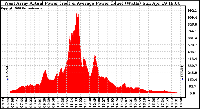 Solar PV/Inverter Performance West Array Actual & Average Power Output