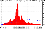 Solar PV/Inverter Performance West Array Actual & Running Average Power Output