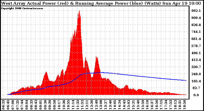 Solar PV/Inverter Performance West Array Actual & Running Average Power Output