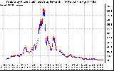 Solar PV/Inverter Performance Photovoltaic Panel Power Output