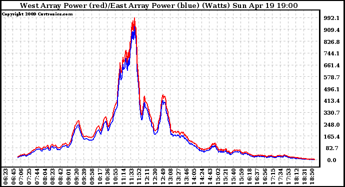 Solar PV/Inverter Performance Photovoltaic Panel Power Output