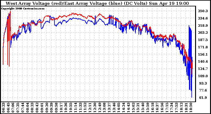 Solar PV/Inverter Performance Photovoltaic Panel Voltage Output