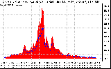 Solar PV/Inverter Performance East Array Power Output & Solar Radiation