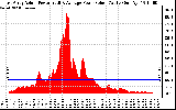 Solar PV/Inverter Performance East Array Actual & Average Power Output