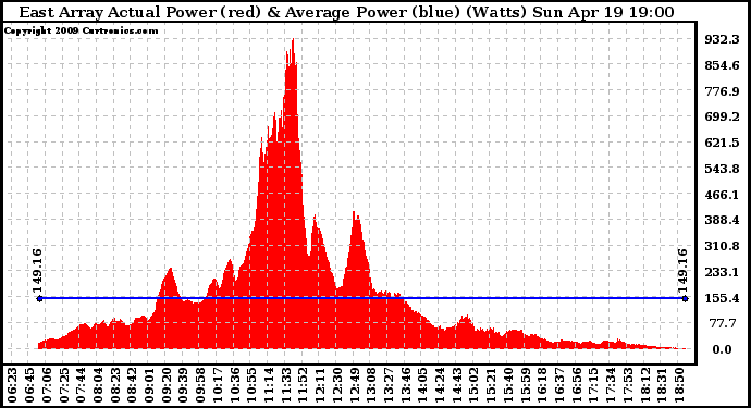 Solar PV/Inverter Performance East Array Actual & Average Power Output