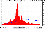 Solar PV/Inverter Performance East Array Actual & Running Average Power Output