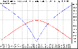 Solar PV/Inverter Performance Sun Altitude Angle & Azimuth Angle