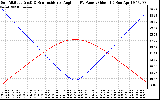 Solar PV/Inverter Performance Sun Altitude Angle & Sun Incidence Angle on PV Panels