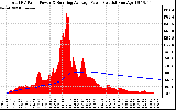 Solar PV/Inverter Performance Total PV Panel & Running Average Power Output