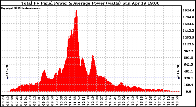 Solar PV/Inverter Performance Total PV Panel Power Output