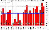 Solar PV/Inverter Performance Weekly Solar Energy Production