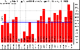 Solar PV/Inverter Performance Weekly Solar Energy Production Value