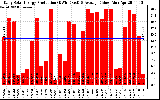 Solar PV/Inverter Performance Daily Solar Energy Production